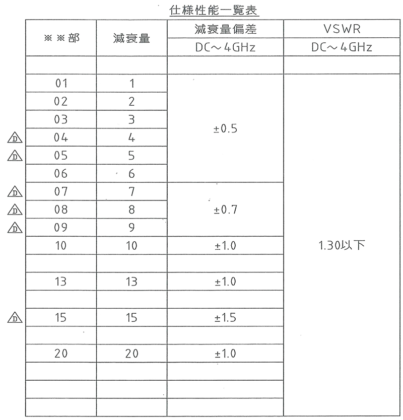 >TAT-23Bシリーズ（BNC型 1W 同軸固定減衰器）